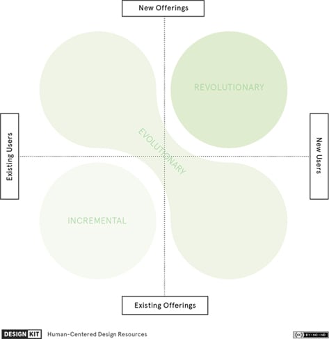 By seeing your solutions in relation to each other, you’ll quickly ascertain which ones your organization has the means, manpower, and capacity to undertake