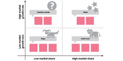 Post-it® Brand Business Strategy with BCG Matrix