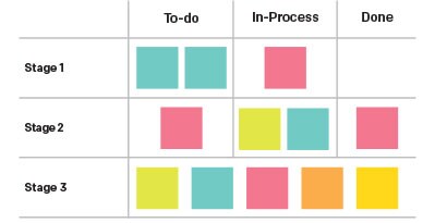 Post-it® Brand Keep teams on track with Kanban
